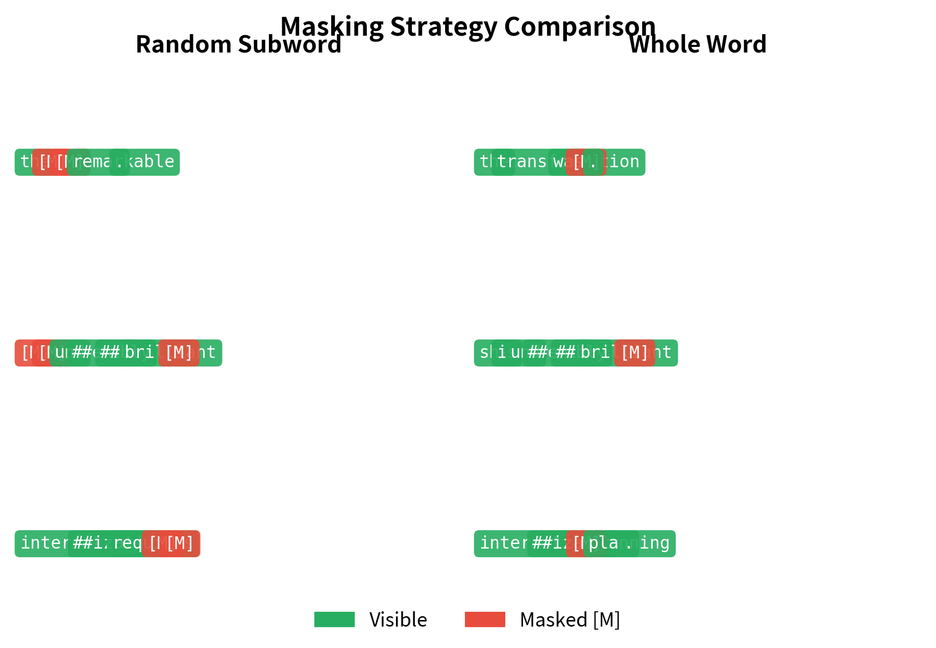 Grid showing sentences with color-coded tokens comparing masking strategies, demonstrating WWM keeps word boundaries intact.