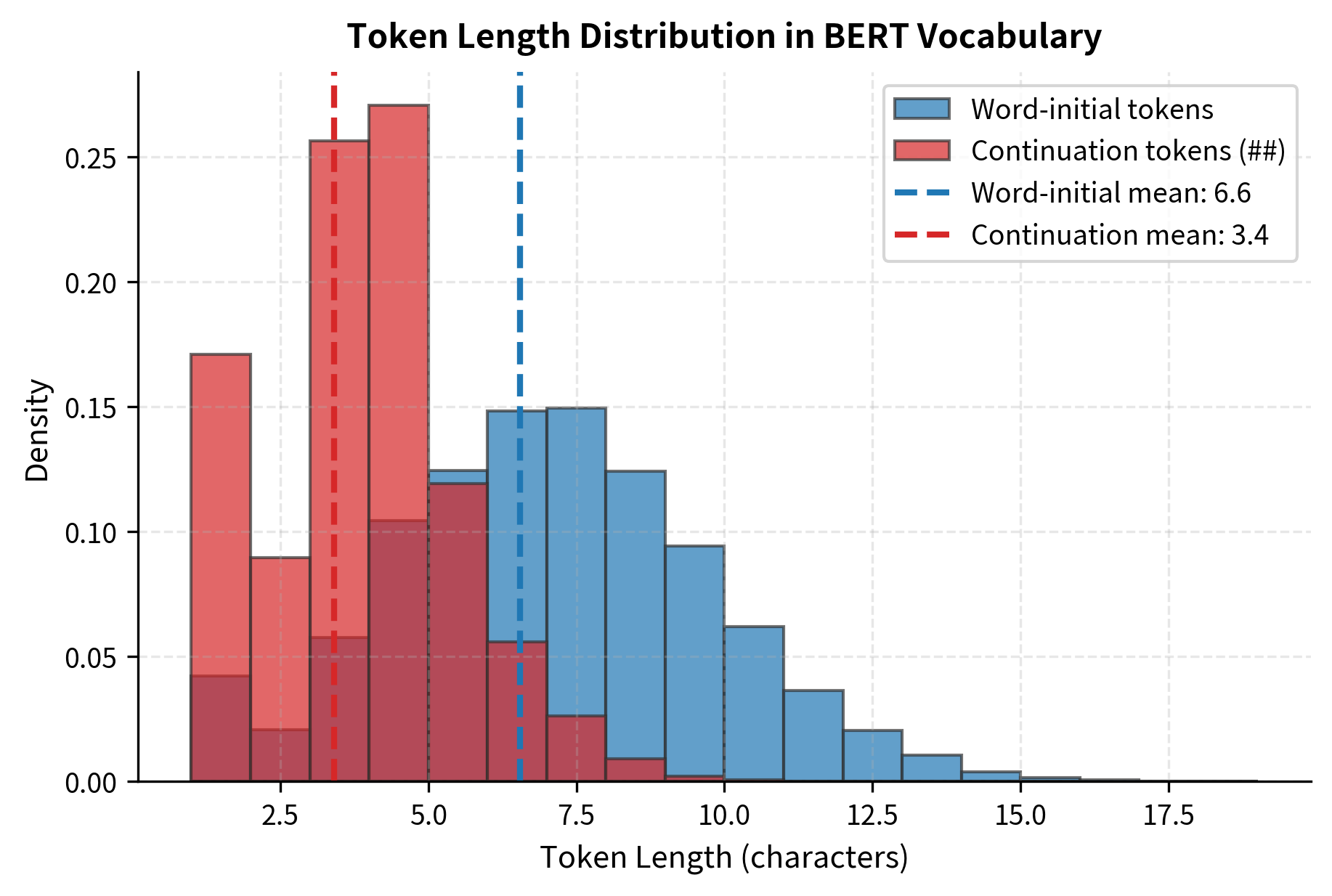 Histogram showing BERT vocabulary token length distribution with separate bars for regular and continuation tokens.