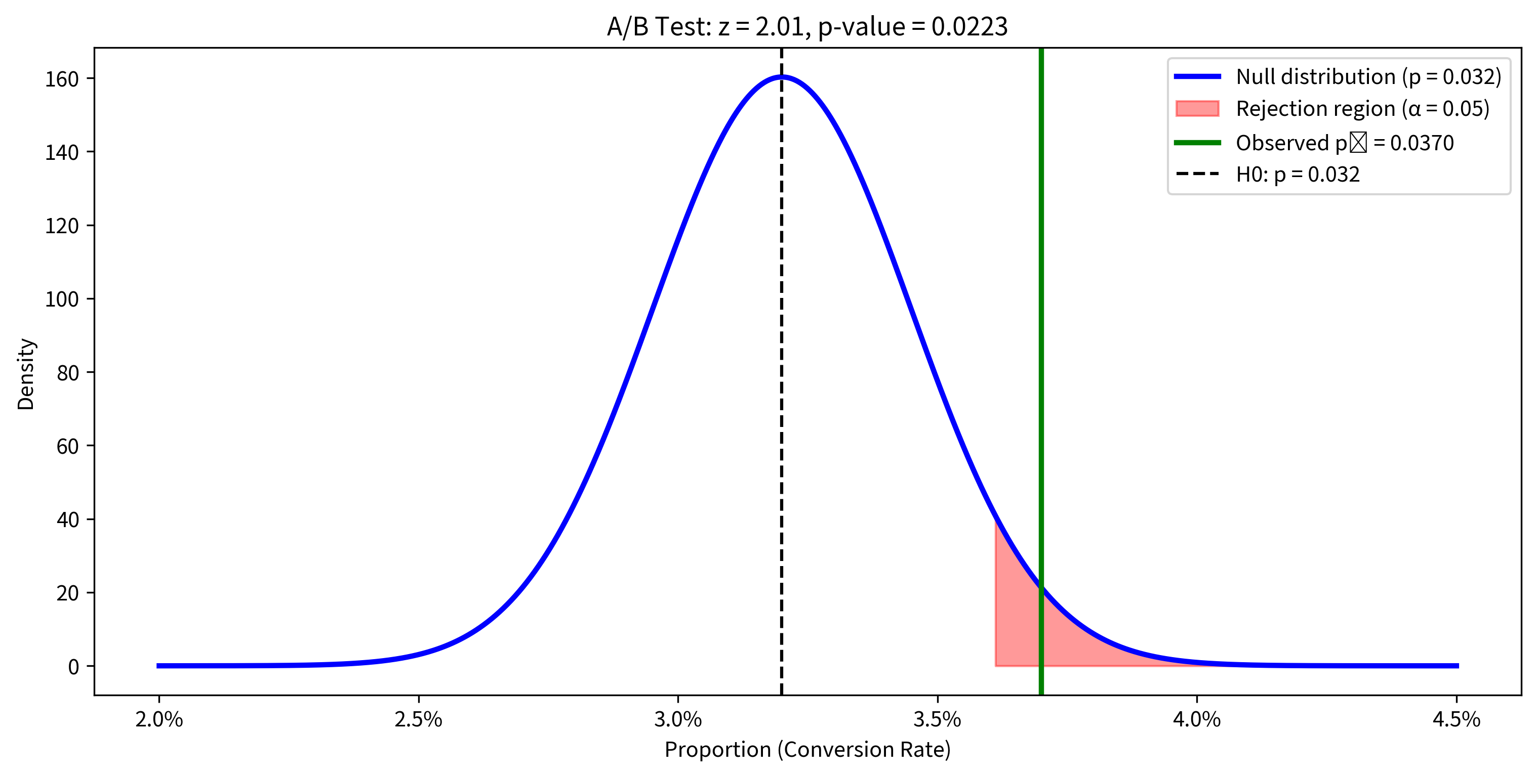 Normal distribution showing sampling distribution for proportion with observed value and rejection region marked.