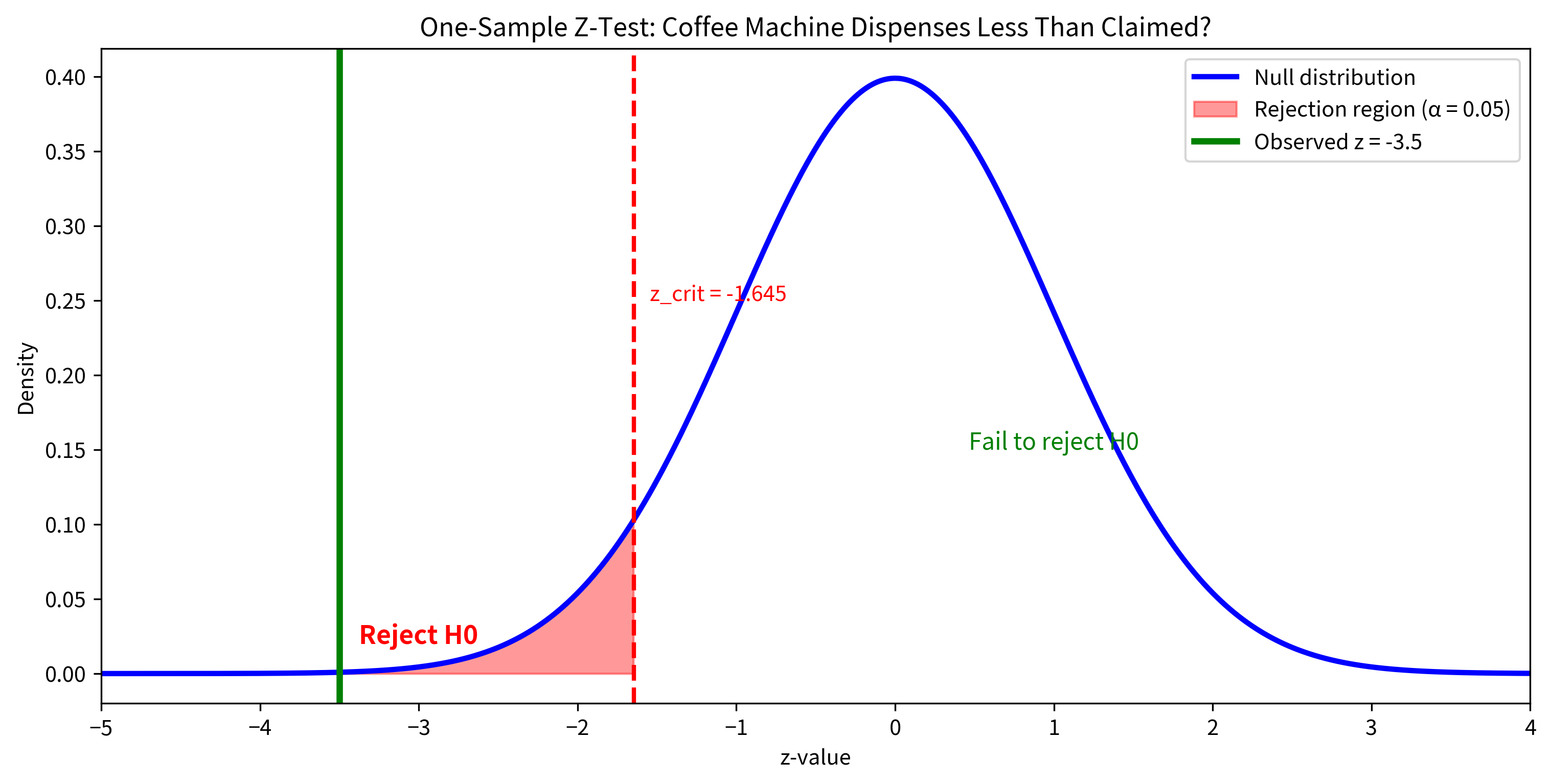 Standard normal distribution with rejection region and observed z-statistic marked.