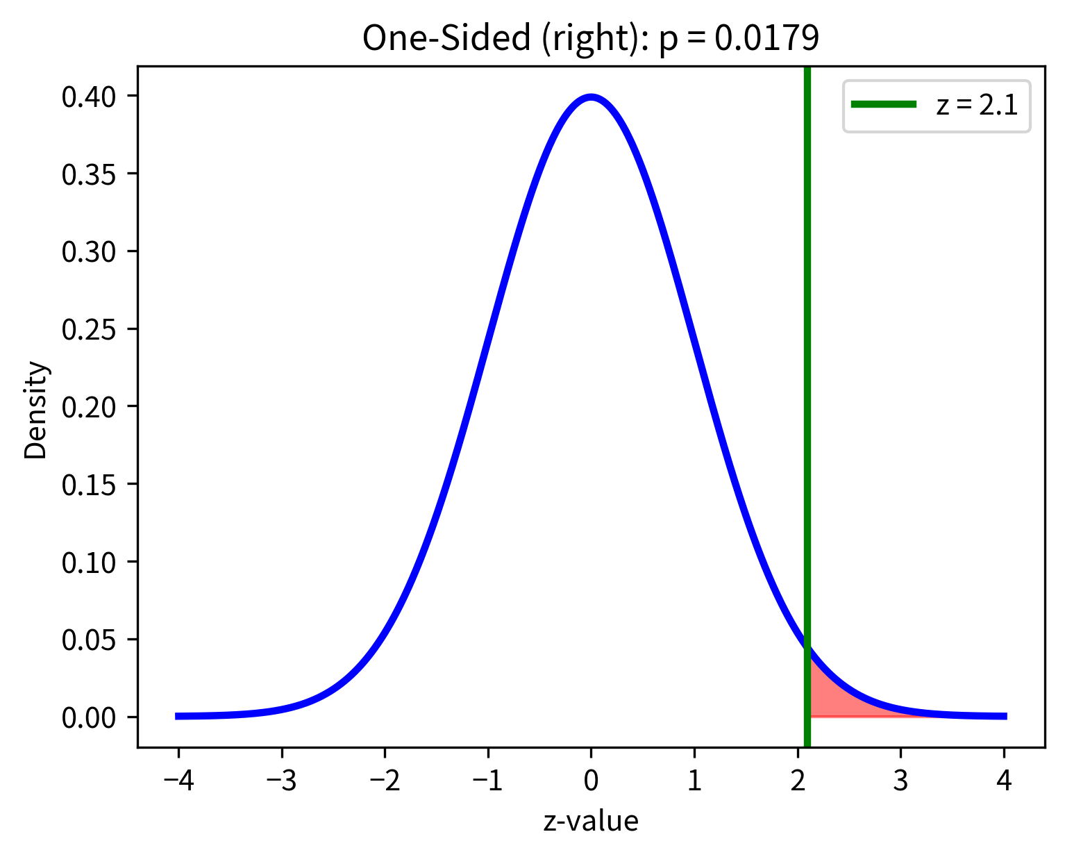 Standard normal with one-sided p-value region shaded.