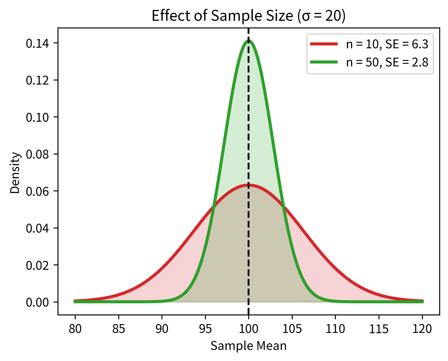 Two normal distributions showing different spreads due to different sample sizes.