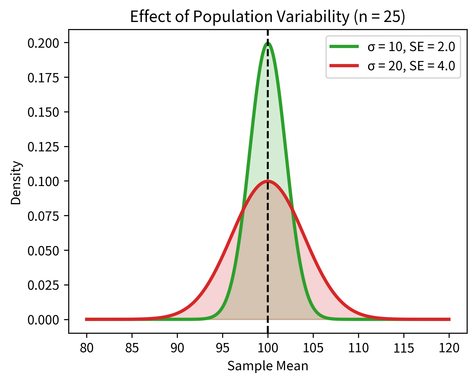 Two normal distributions showing different spreads due to different σ values.