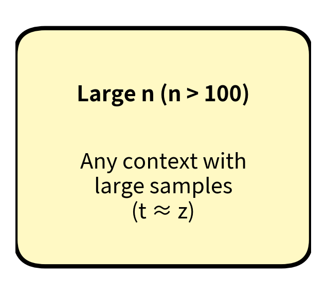 Visual diagram showing large sample scenario.