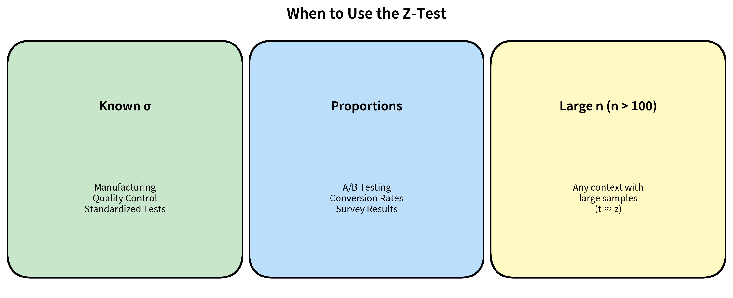 Visual diagram showing the three z-test scenarios with icons.