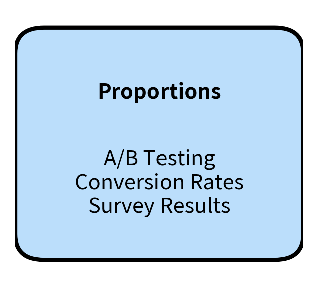 Visual diagram showing proportions scenario.