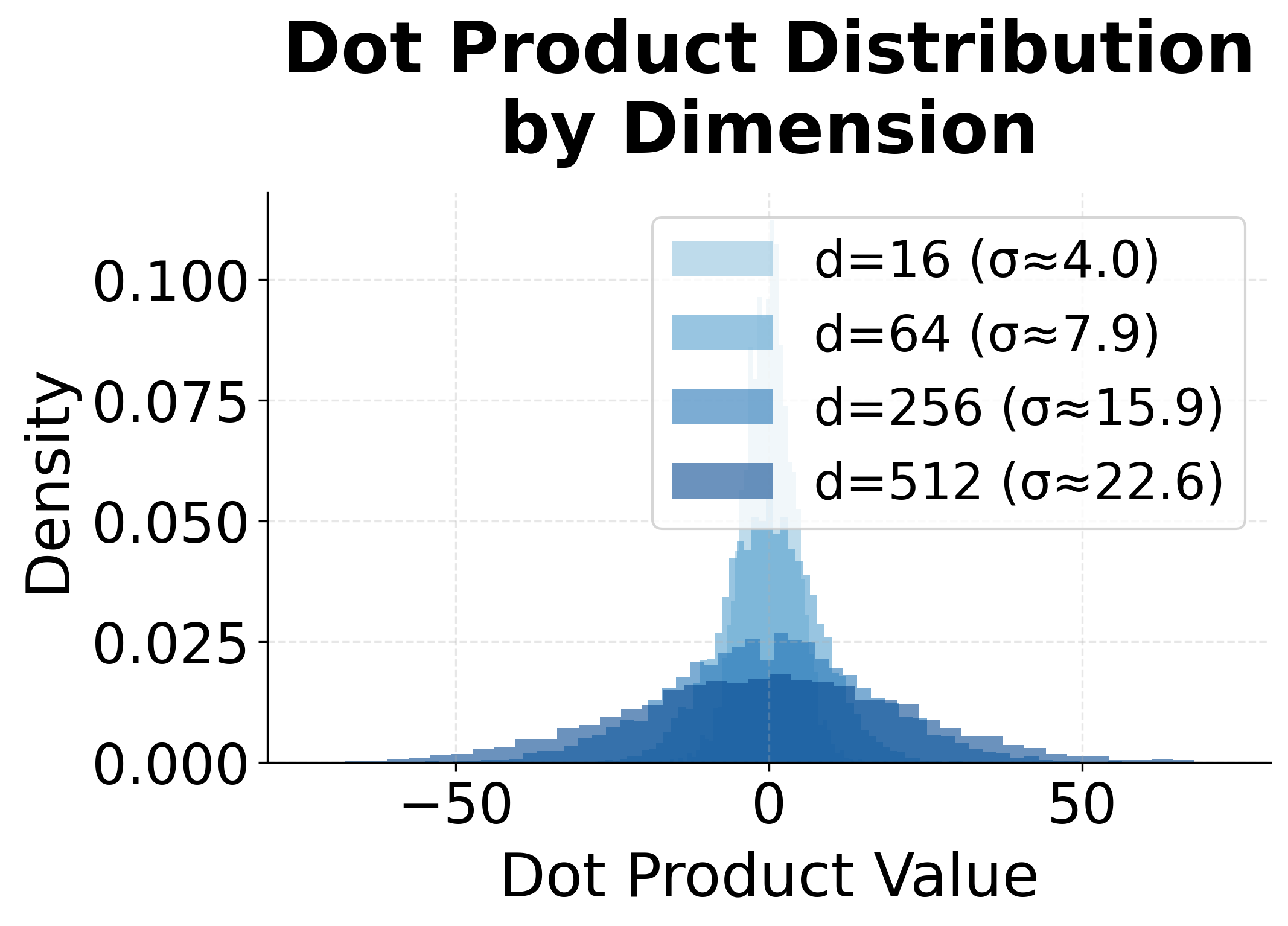 Histogram showing dot product distributions becoming wider as dimension increases.