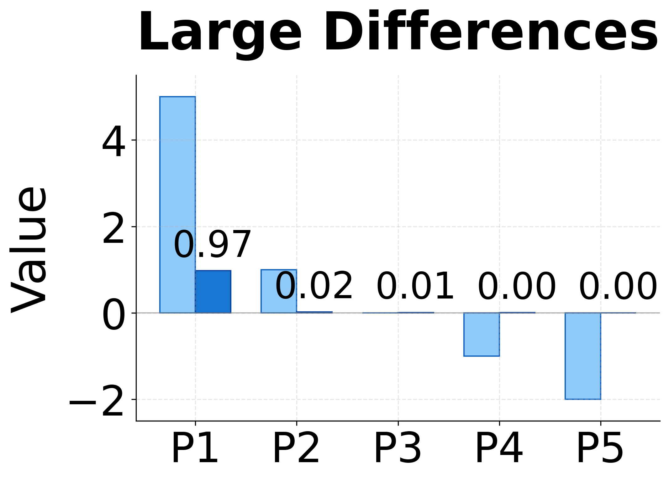 Bar chart showing large score differences producing peaked attention.