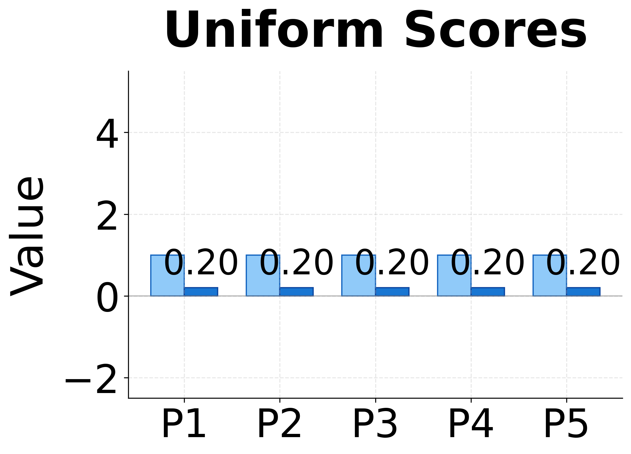 Bar chart showing uniform alignment scores and resulting uniform attention weights.