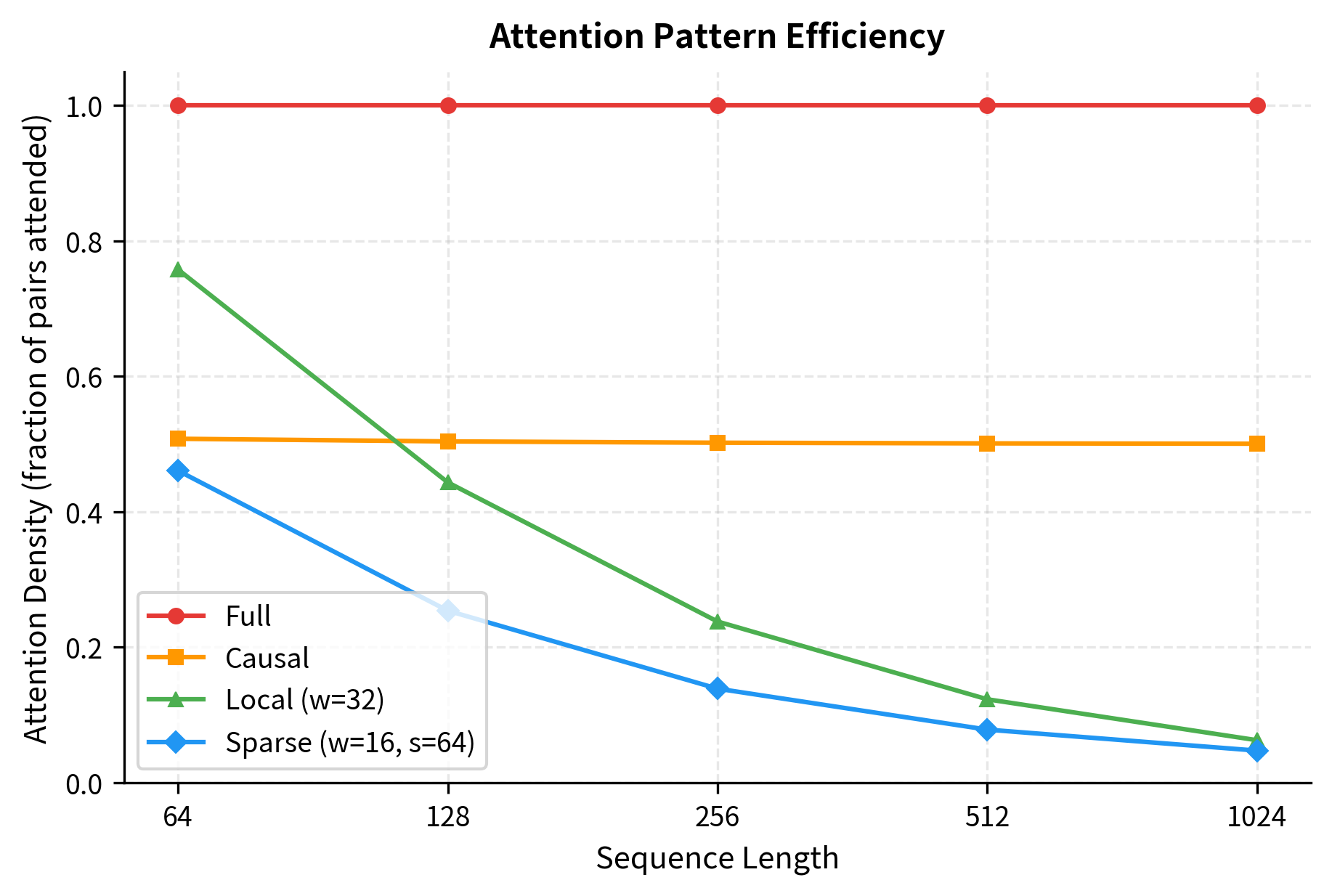 Line plot showing attention density decreasing for local and sparse patterns as sequence length increases.