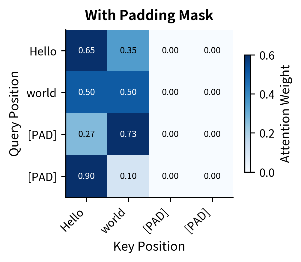 Heatmap showing attention weights concentrated in first 2 columns with zeros in last 2 columns.