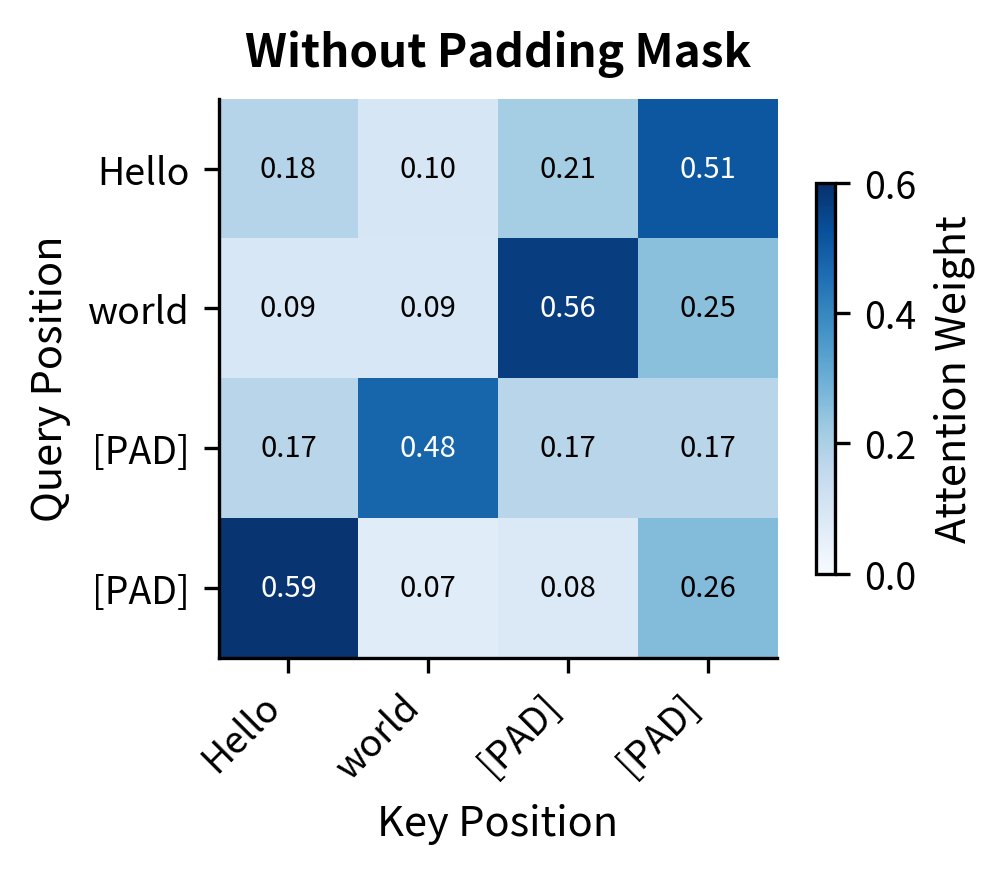 Heatmap showing attention weights distributed across all 4 positions.