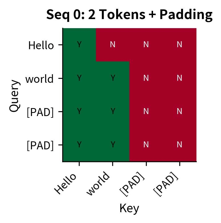 Mask visualization showing allowed attention only in 2x2 lower-left corner.