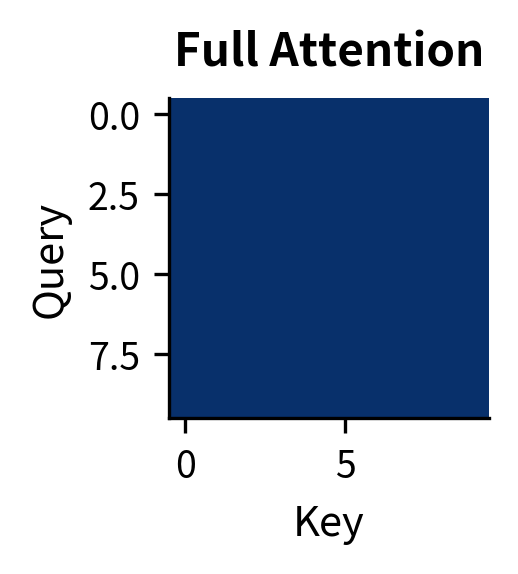 Fully filled attention matrix showing all positions can attend to all positions.
