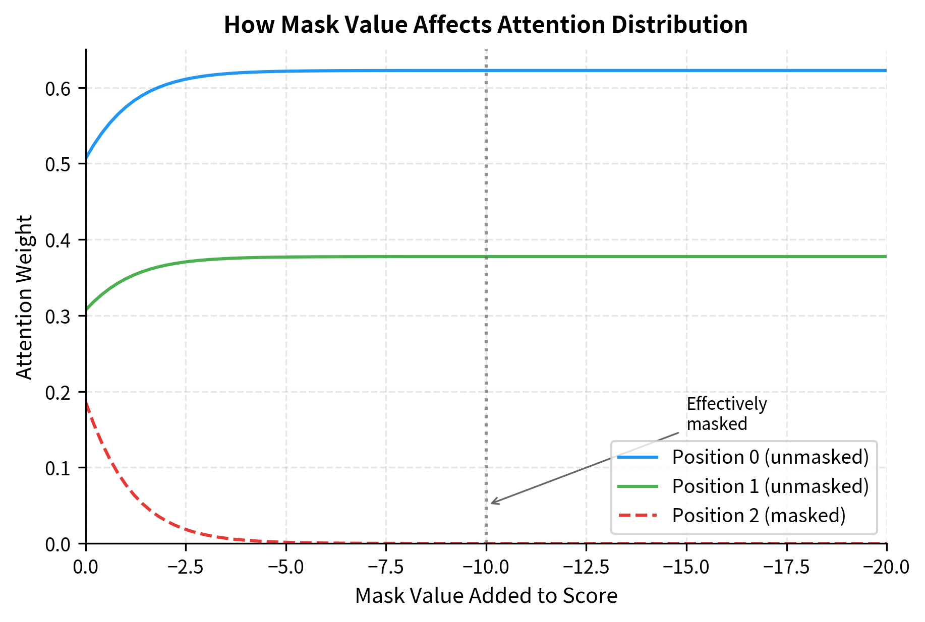 Line plot showing attention weight vs mask value, with masked position weight dropping to zero as mask becomes negative.