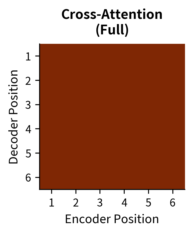 Heatmap showing cross-attention with full connectivity.
