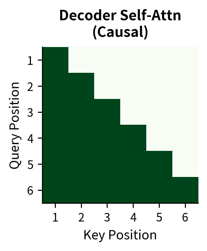 Heatmap showing decoder causal attention with lower-triangular pattern.