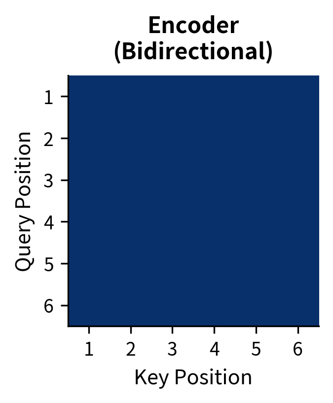 Heatmap showing encoder bidirectional attention pattern with all ones.