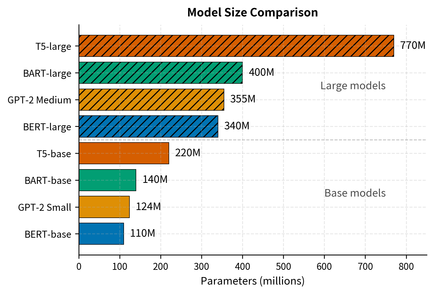 Horizontal bar chart comparing parameter counts of BERT, GPT-2, BART, and T5 models.