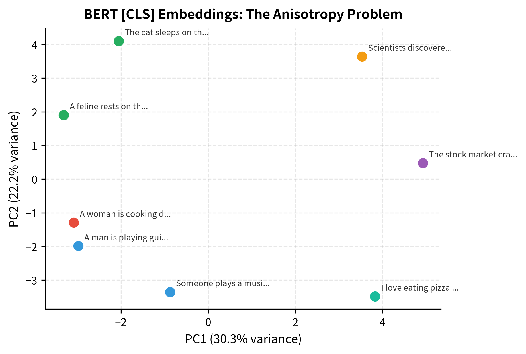2D scatter plot showing BERT embeddings projected via PCA, with semantically similar and dissimilar sentences clustered close together.