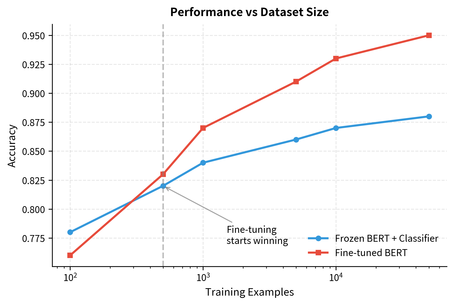 Line plot showing accuracy vs dataset size for frozen and fine-tuned approaches, with fine-tuning pulling ahead only at larger dataset sizes.