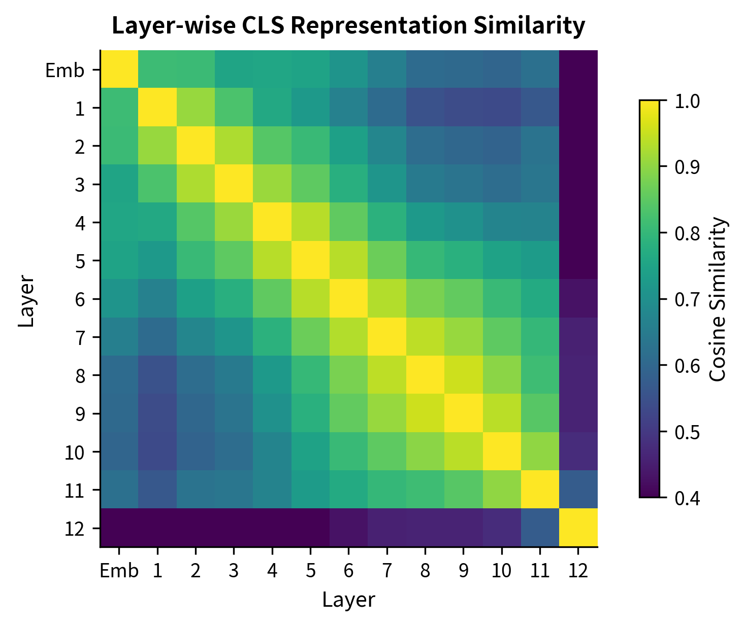 Heatmap showing pairwise cosine similarities between BERT layers, with diagonal of 1.0 and darker colors indicating lower similarity between early and late layers.