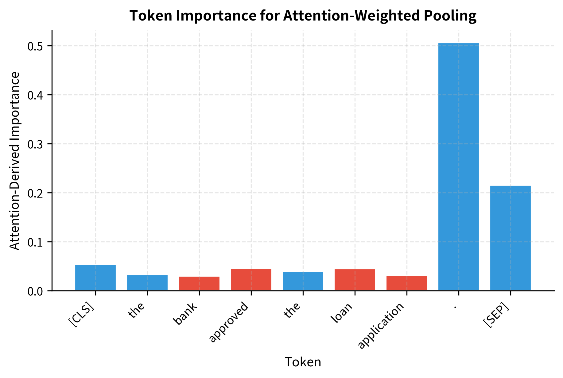 Bar chart showing attention-derived importance scores for each token in the sentence, with content words having higher bars.