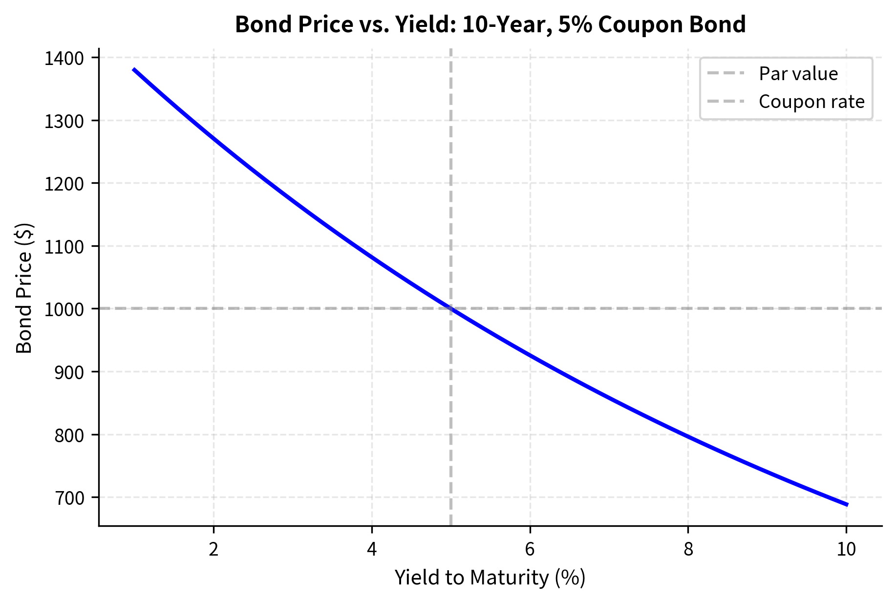 Convex curve showing bond price decreasing as yield increases from 1% to 10%.