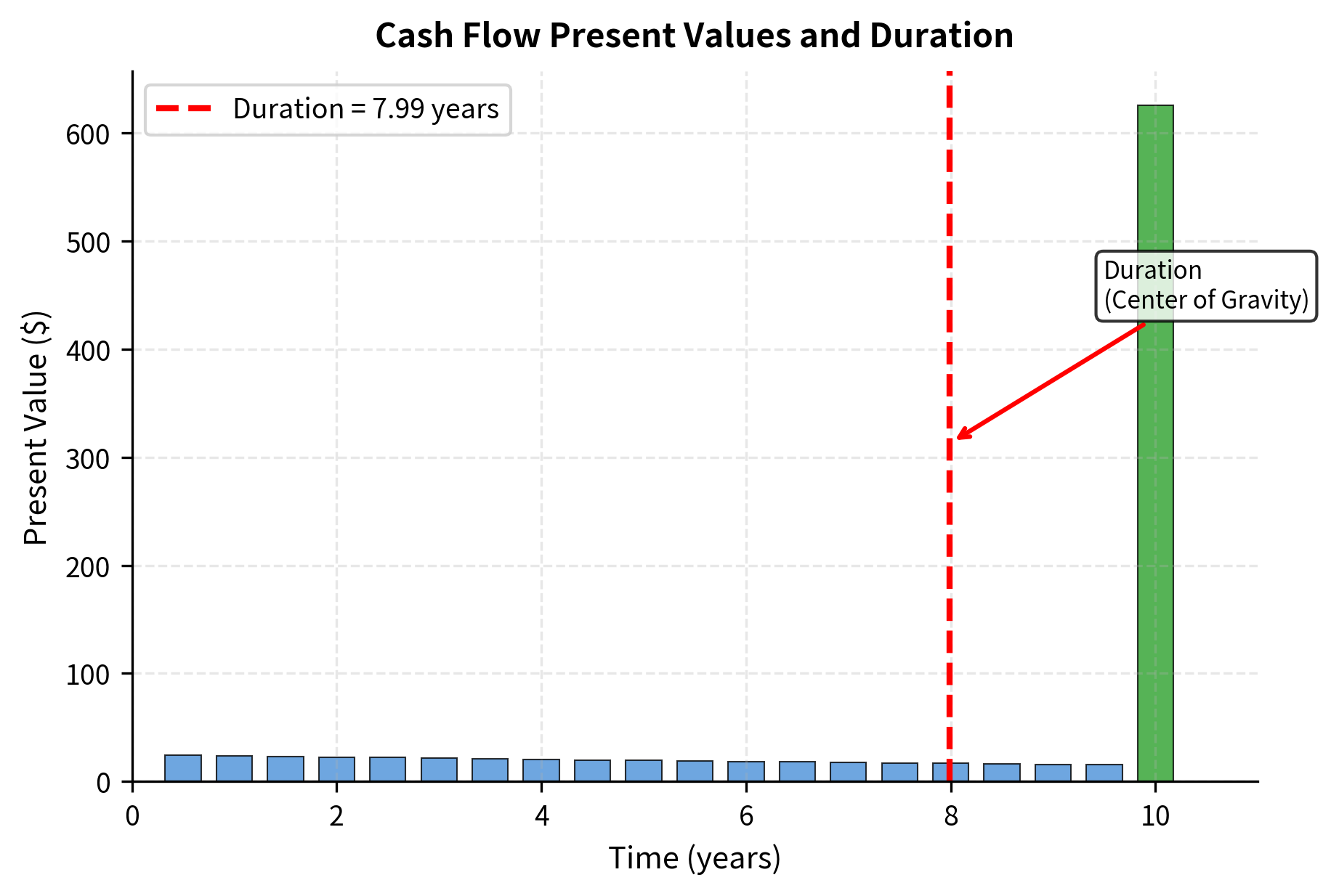 Bar chart showing present values of cash flows over time with duration marked as center of gravity.