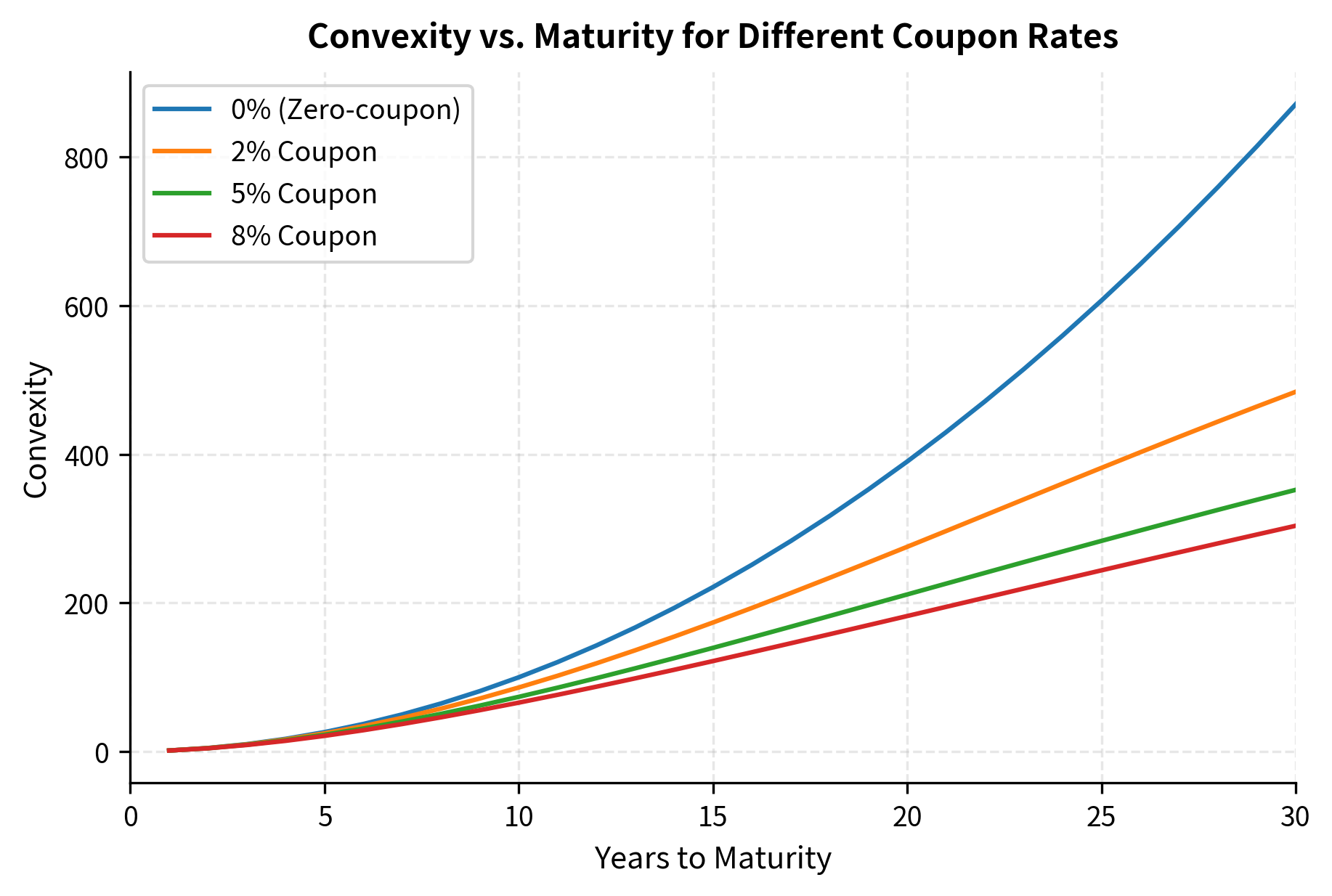 Line chart showing convexity increasing with maturity for different coupon rates.