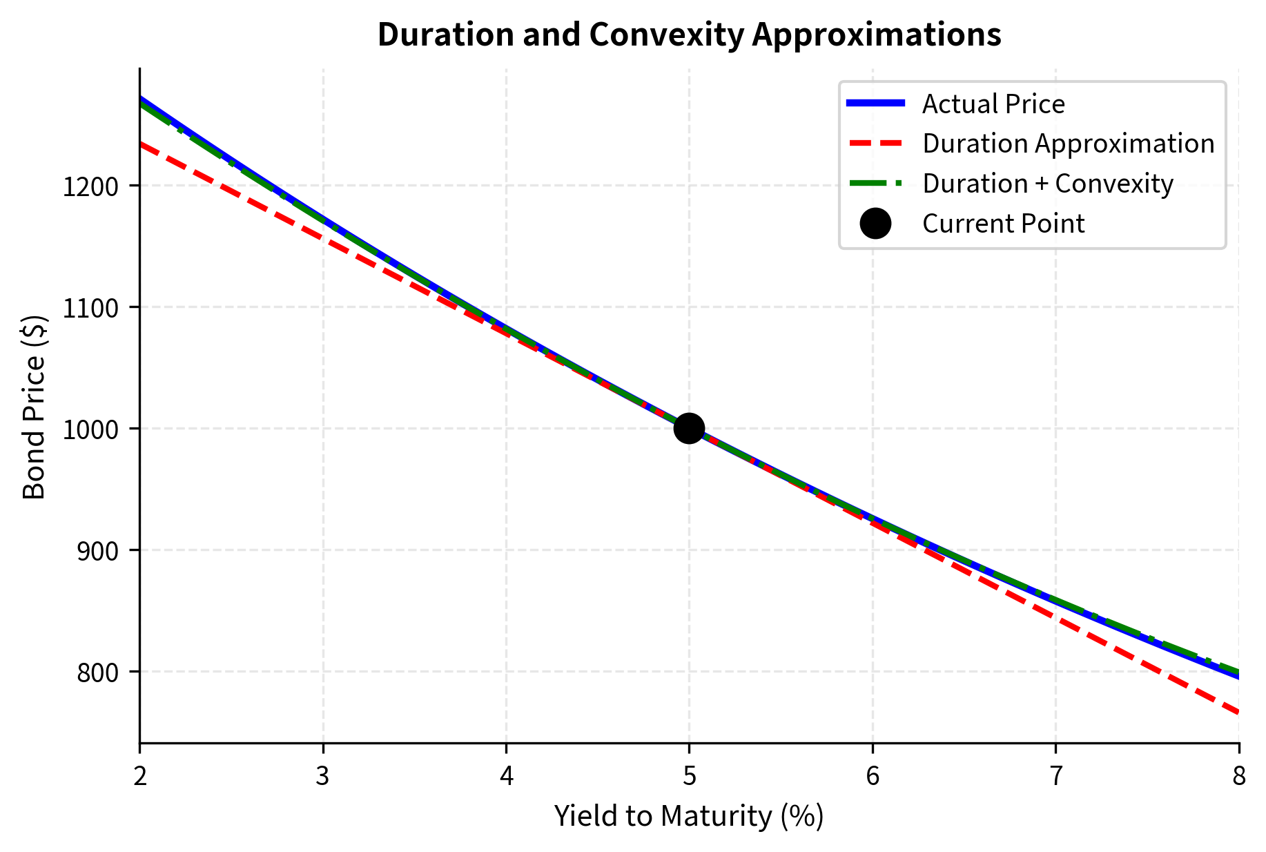 Three curves showing actual price, linear duration approximation, and quadratic duration-convexity approximation.