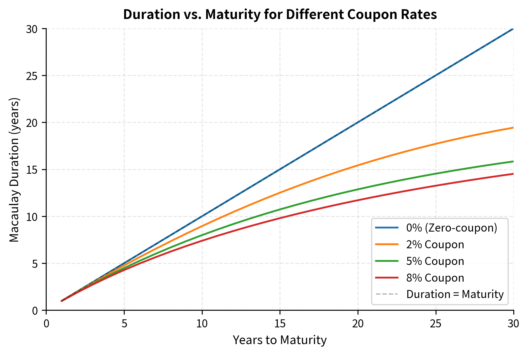 Line chart showing duration versus maturity for bonds with different coupon rates.