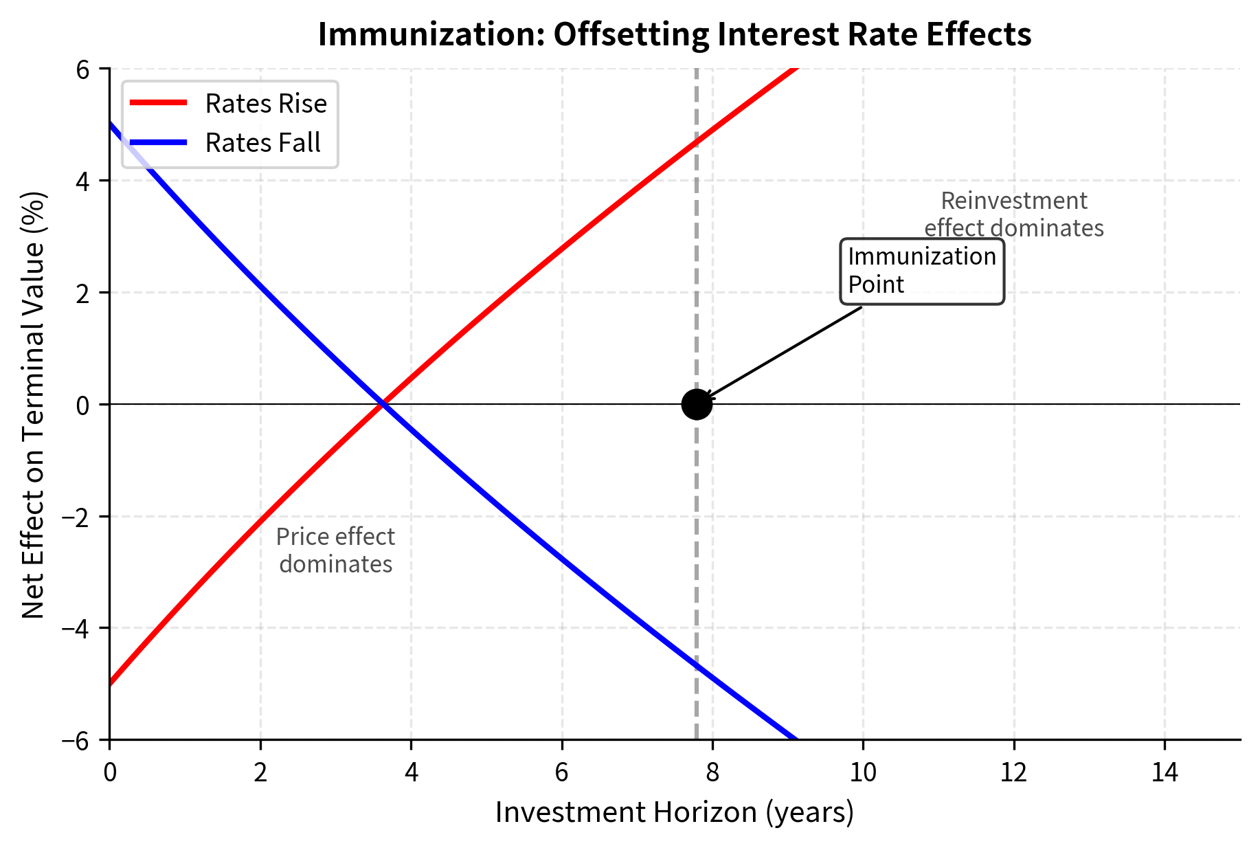Conceptual diagram showing price effect and reinvestment effect offsetting at the duration point.