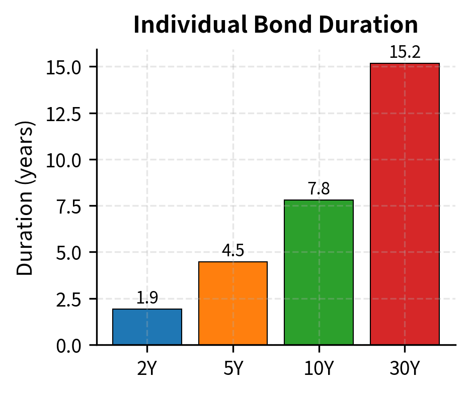 Two bar charts showing individual bond durations and their contributions to portfolio duration.