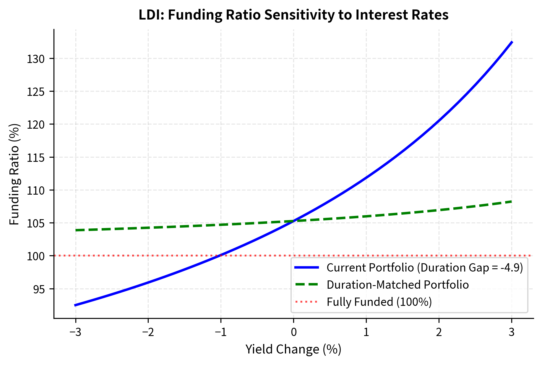 Line chart comparing funding ratios under rate changes for mismatched versus matched duration portfolios.