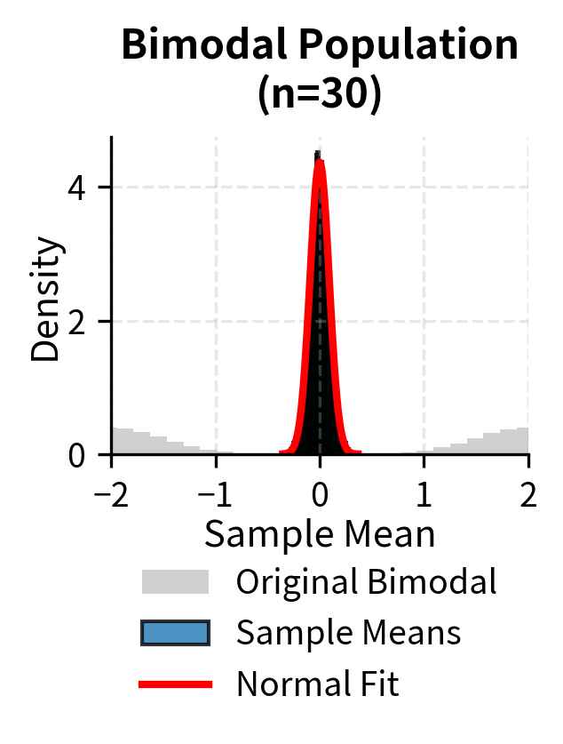 Histogram showing sample means from bimodal population converging to normal.