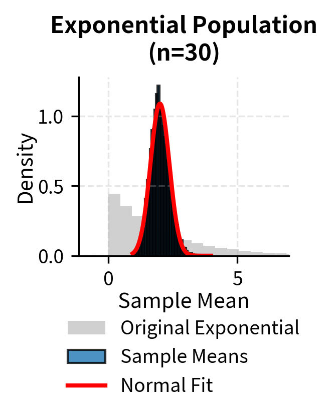 Histogram showing sample means from exponential population converging to normal.