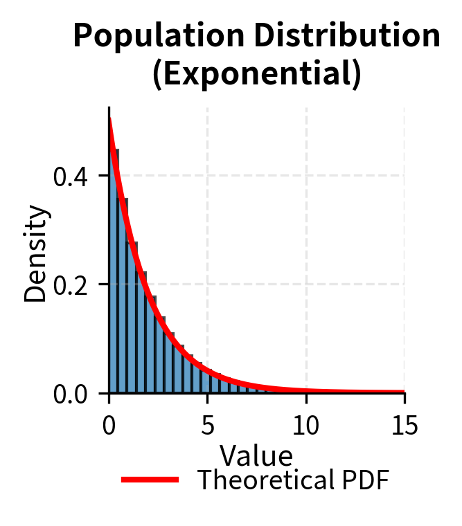 Histogram of original exponential population distribution.