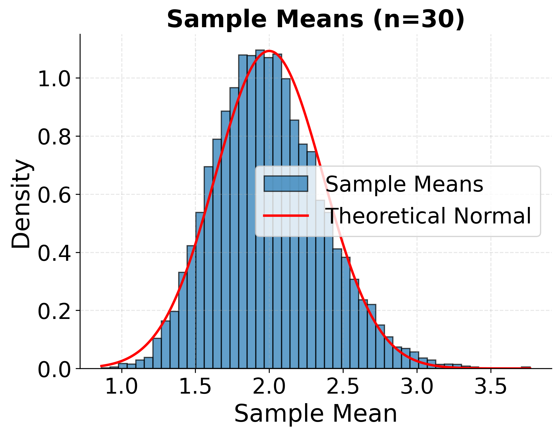 Histogram of sample means with n=30 showing strong convergence to normal.