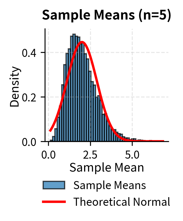 Histogram of sample means with n=5 showing partial convergence to normal.