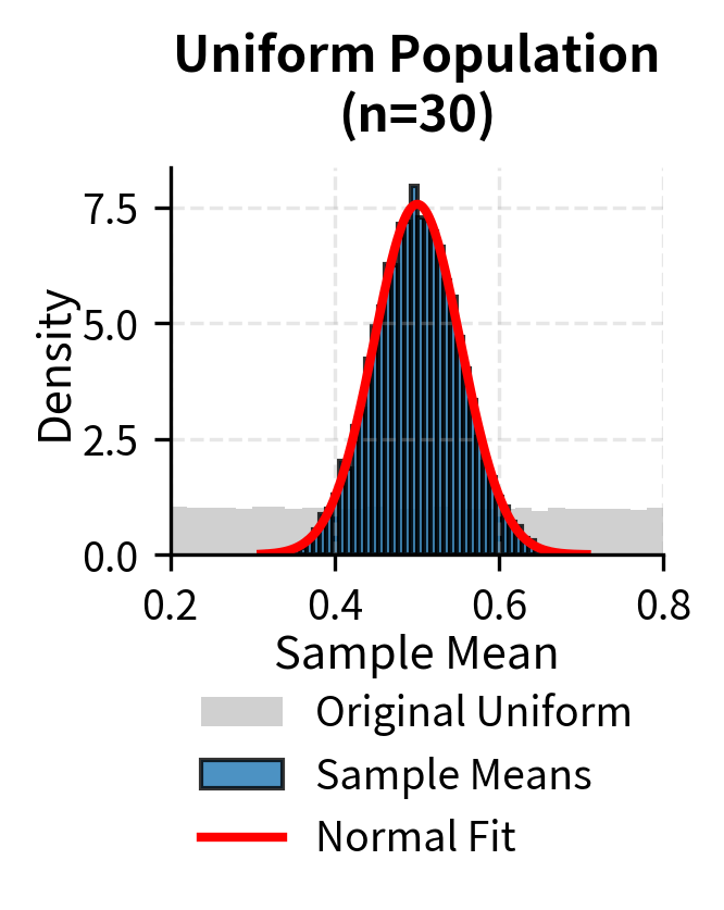 Histogram showing sample means from uniform population converging to normal.