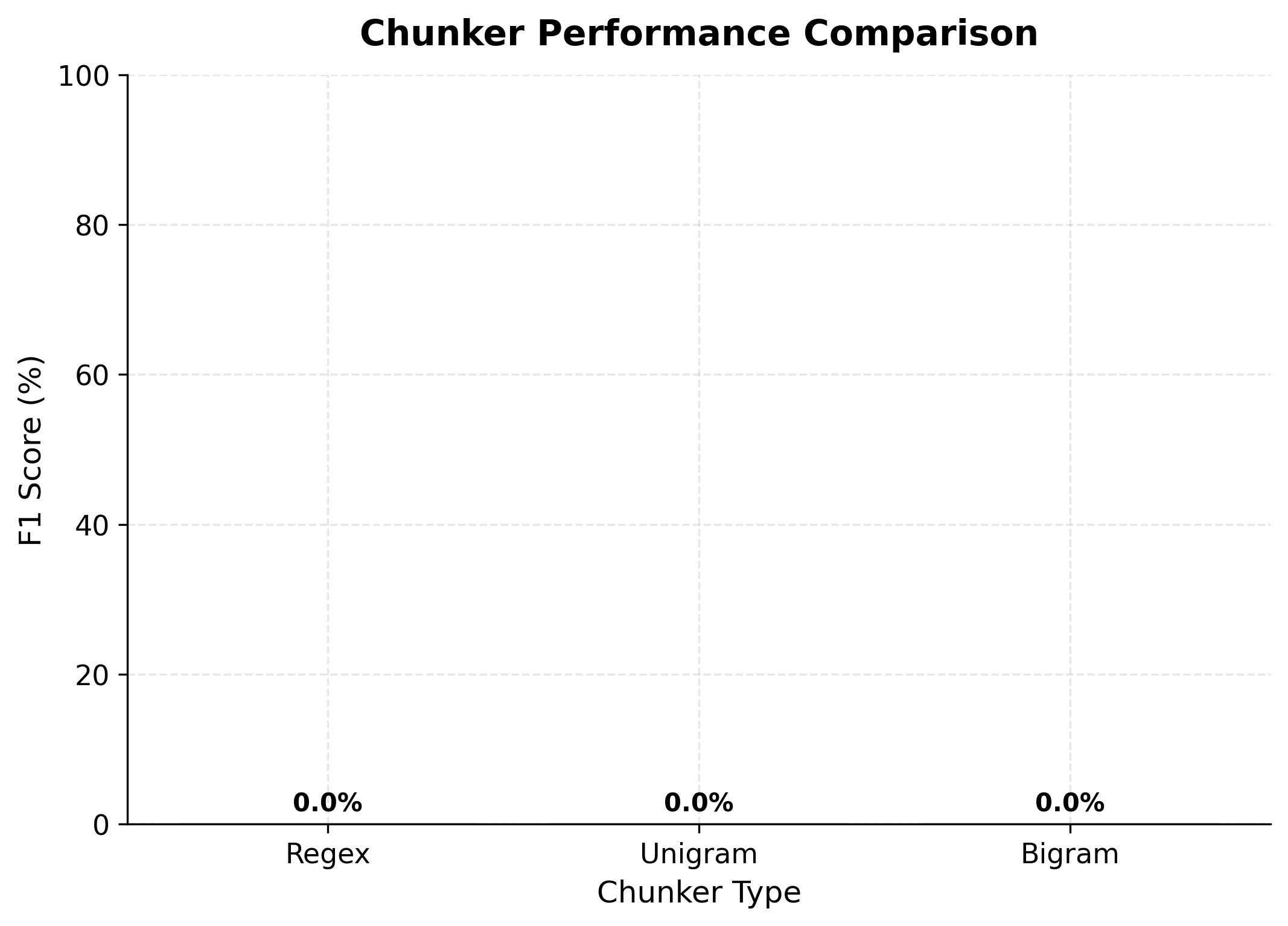 Bar chart comparing F1 scores of regex, unigram, and bigram chunkers.