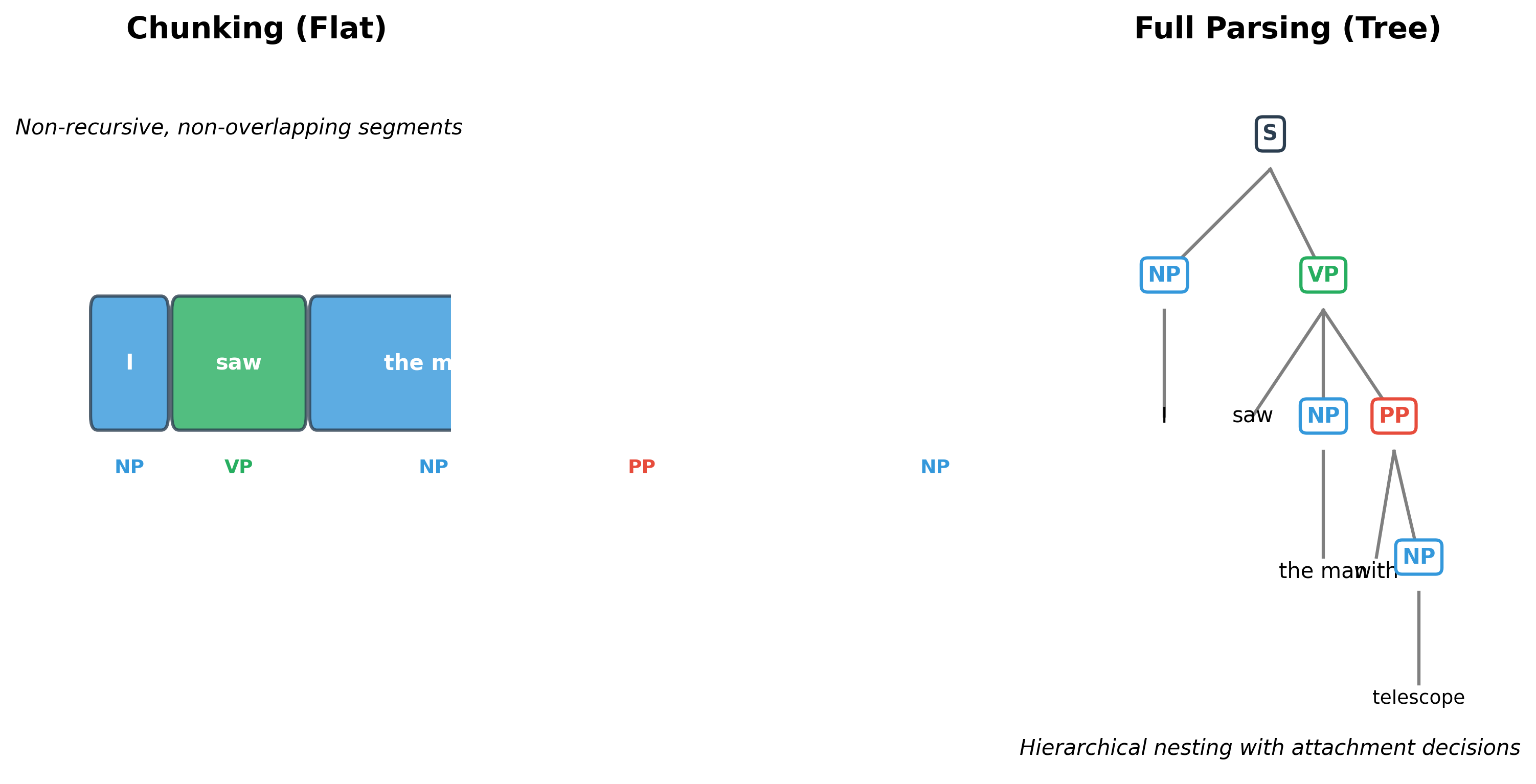 Side-by-side diagram showing flat chunking output on left and hierarchical parse tree on right.