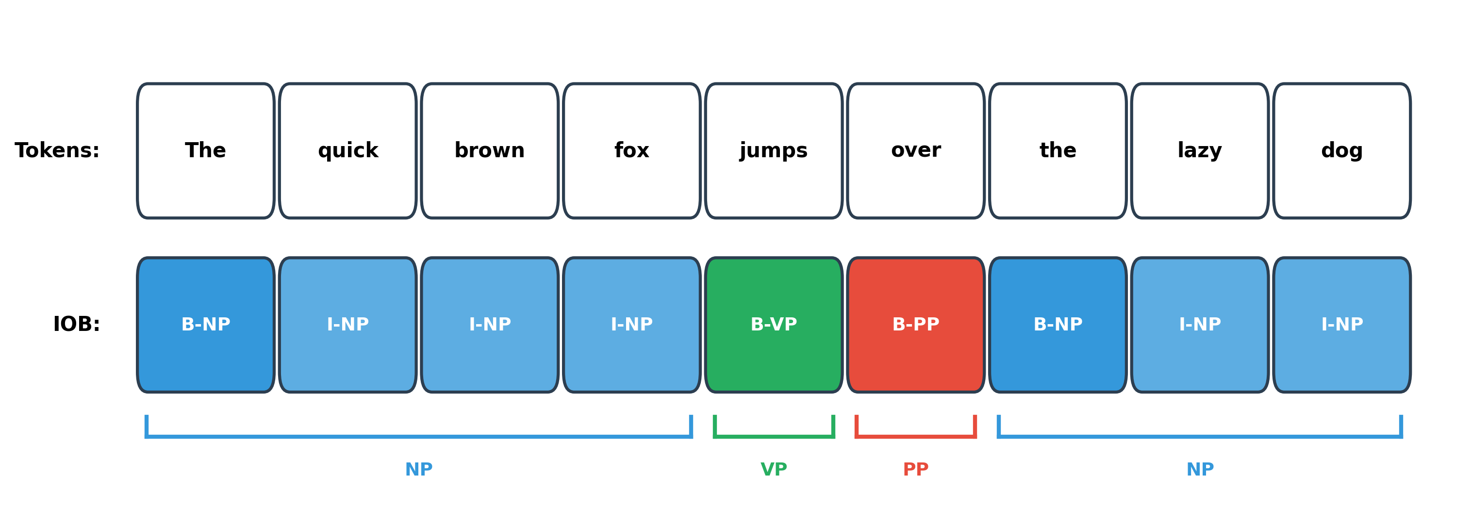 Horizontal sequence diagram showing tokens with colored boxes indicating IOB chunk tags for NP, VP, and PP.