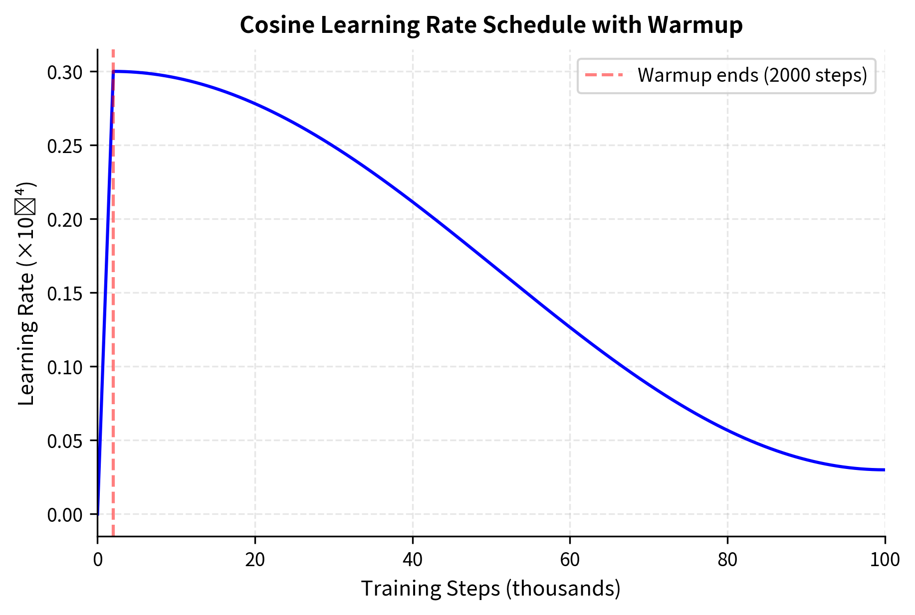 Bar chart showing training days decreasing as MFU increases from 30% to 60%.