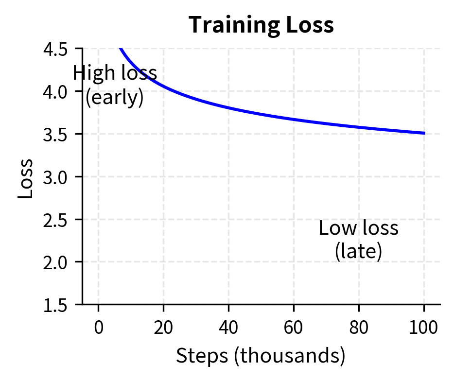 Line plot showing loss decreasing over training steps.