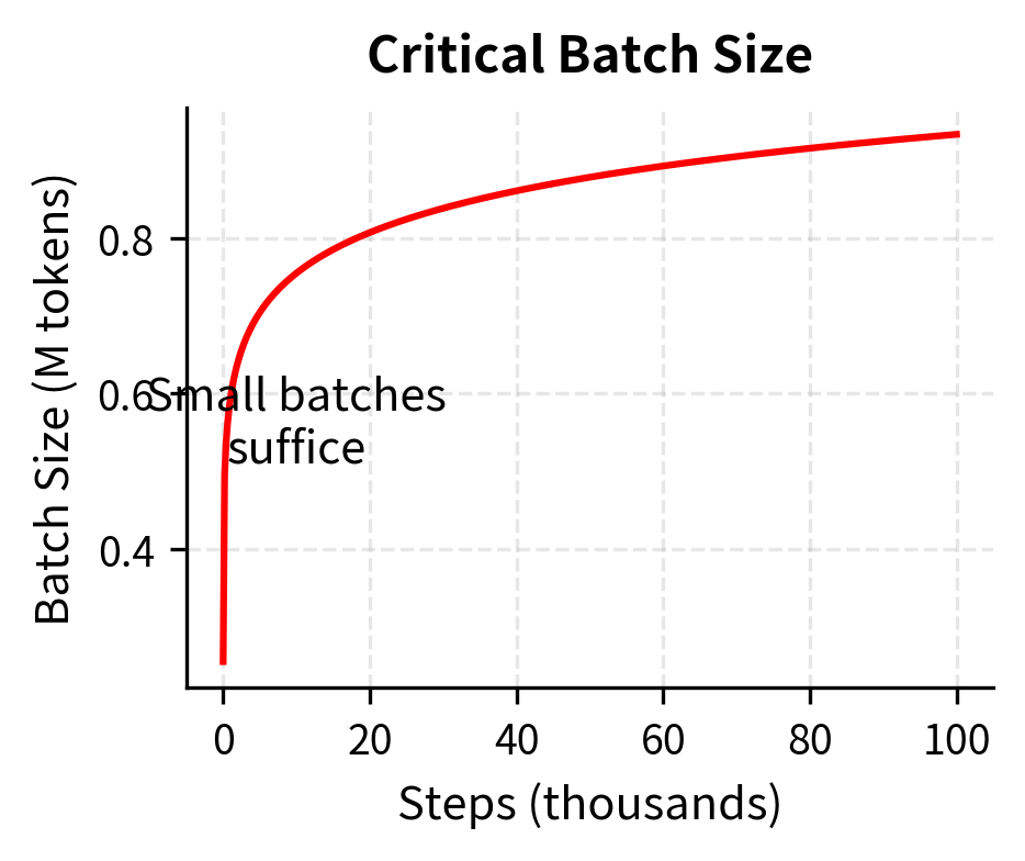 Line plot showing critical batch size increasing over training steps.