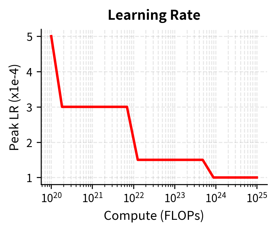 Semi-log plot of learning rate vs compute.