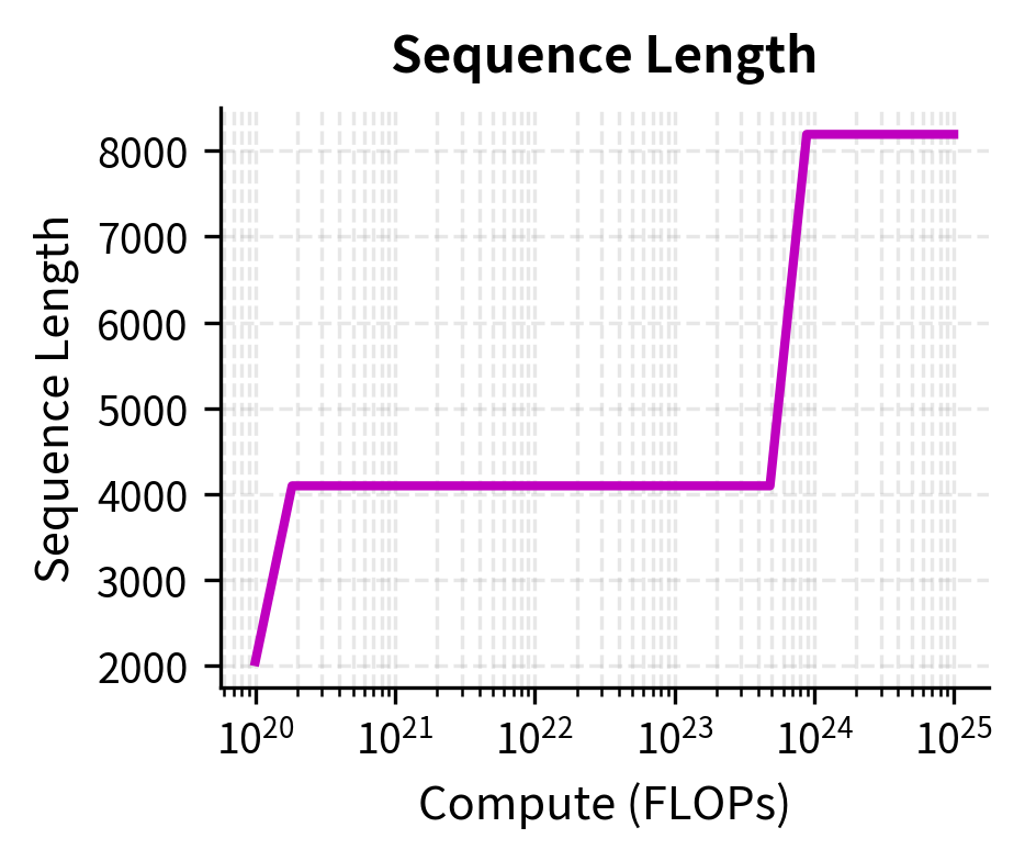 Semi-log plot of sequence length vs compute.