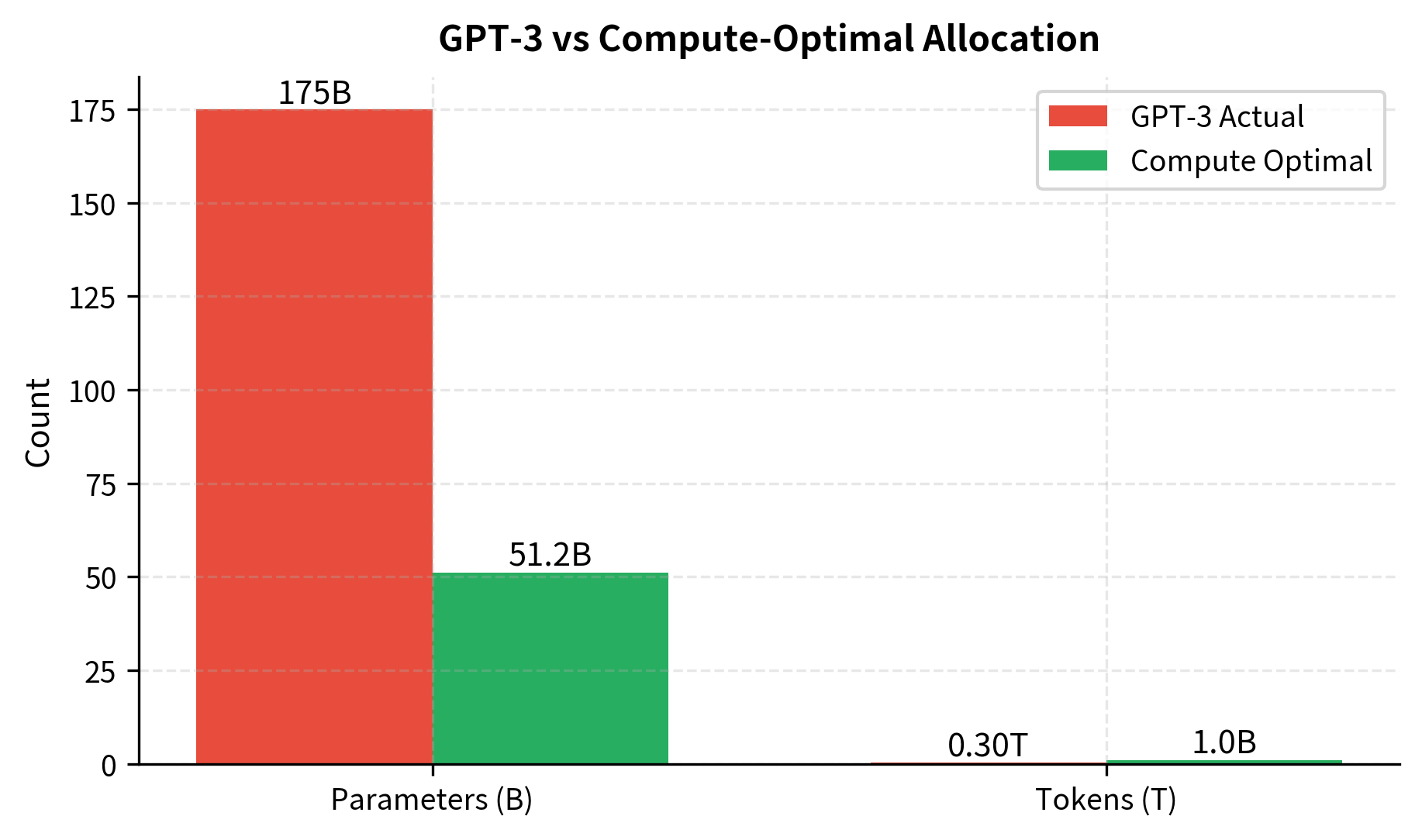 Bar chart comparing GPT-3 actual vs compute-optimal for parameters and tokens.